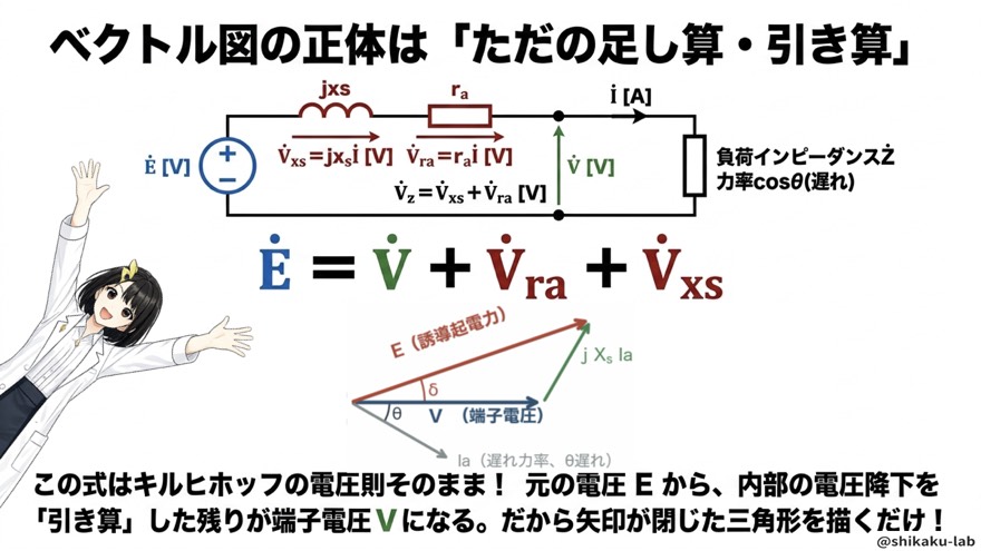 ベクトル図=キルヒホッフの電圧則