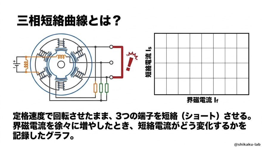 三相短絡曲線とは(界磁電流と短絡電流)