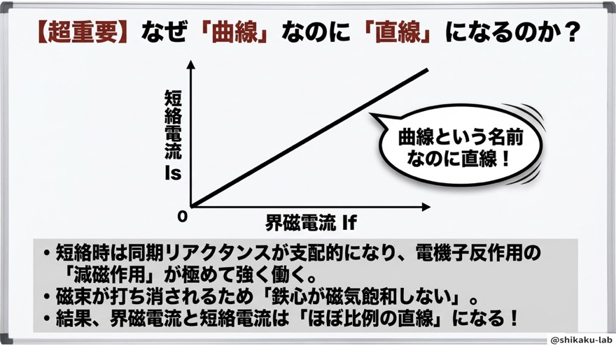 短絡曲線が直線になる理由(減磁作用と磁気飽和)