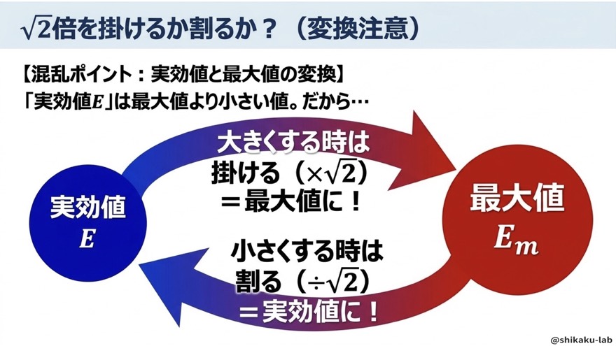 √2は掛けるか割るか(変換の落とし穴)