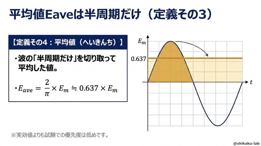 平均値Eave=2/π×Em(半周期の平均)