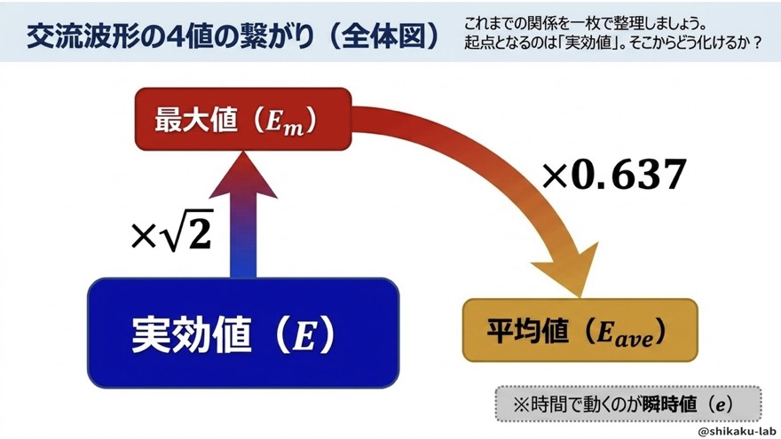 交流4値の全体図(実効値が起点)