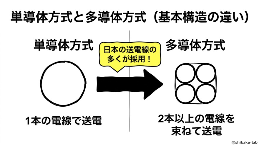 単導体方式と多導体方式の基本構造