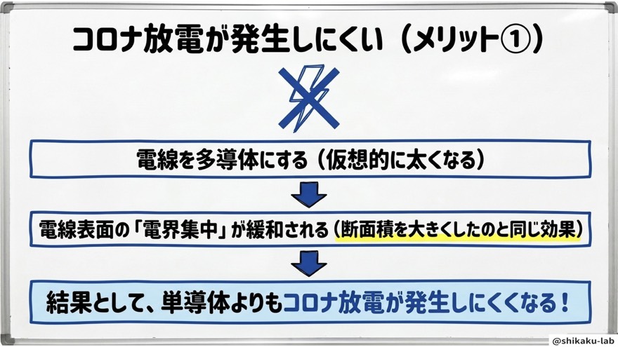 コロナ放電が発生しにくい(メリット①)