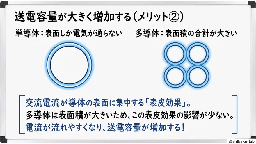 送電容量が増加する・表皮効果(メリット②)