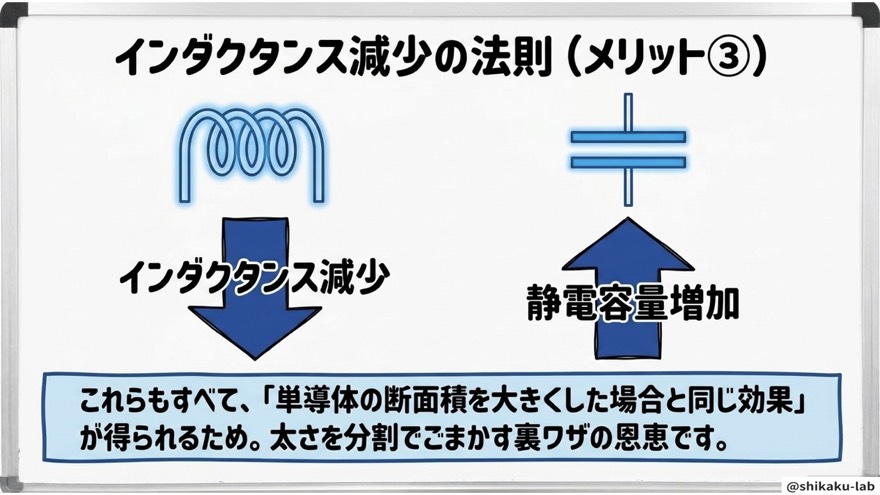 インダクタンス減少と静電容量増加(メリット③)