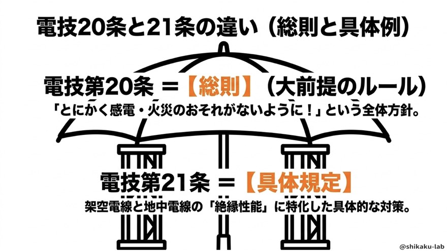 電技20条と21条の違い(総則と具体規定)