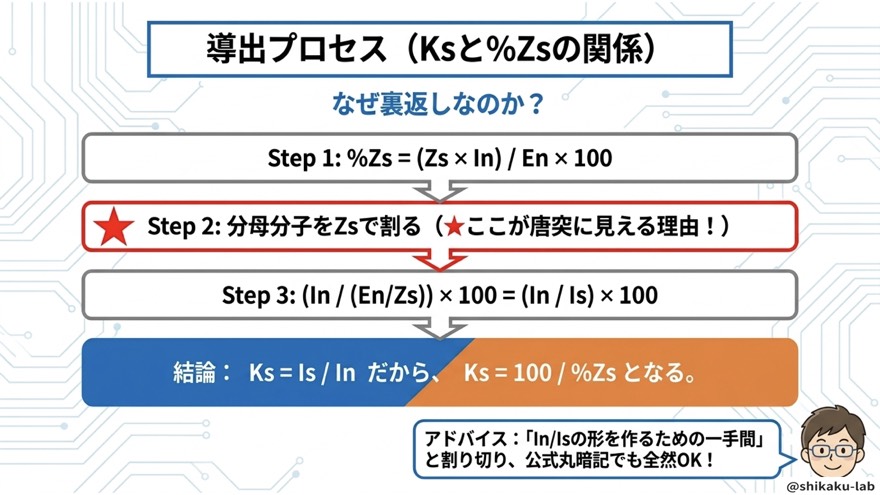 Ks=100/%Zsの導出プロセス