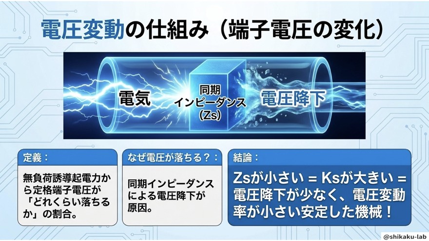 電圧変動率とZsの関係