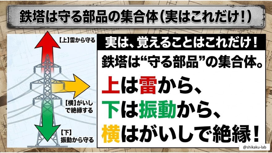 鉄塔は守る部品の集合体(魔法の言葉)