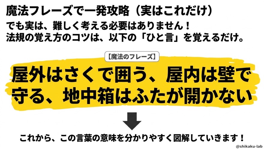 魔法のフレーズ(屋外はさく、屋内は壁、地中箱はふた)