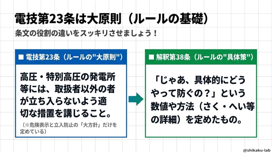 電技第23条と解釈第38条の違い(大原則と具体策)