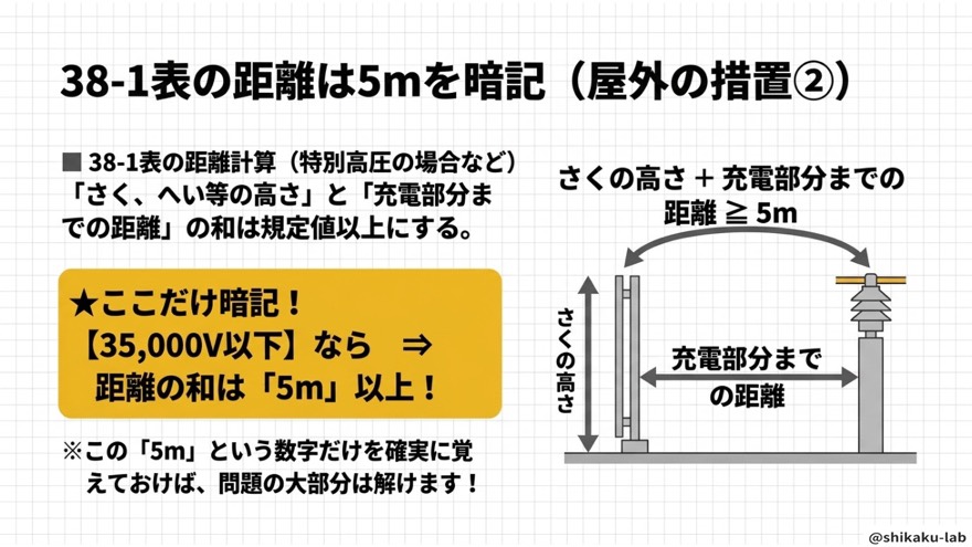 38-1表は5mだけ暗記(高さと距離の和・屋外の措置②)