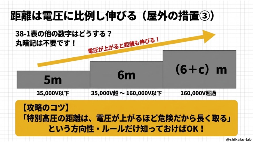 距離は電圧に比例して伸びる(6m・6+c m・屋外の措置③)