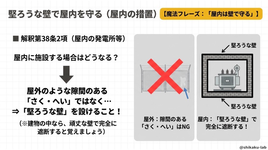 屋内は堅ろうな壁で遮断(解釈38条2項)