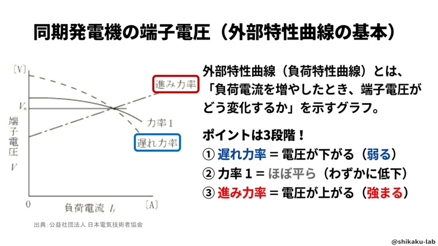 外部特性曲線の基本と3段階の変化
