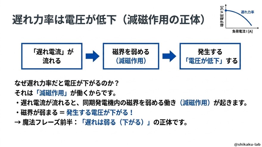 遅れ力率と減磁作用で電圧低下