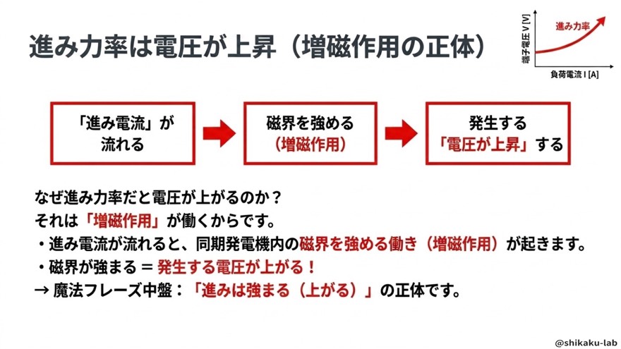 進み力率と増磁作用で電圧上昇