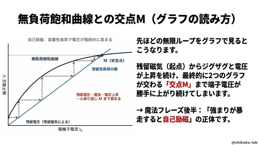 無負荷飽和曲線との交点Mの読み方
