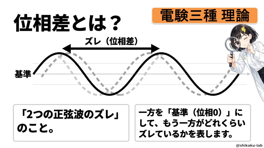 位相差とは?(2つの正弦波のズレと基準)