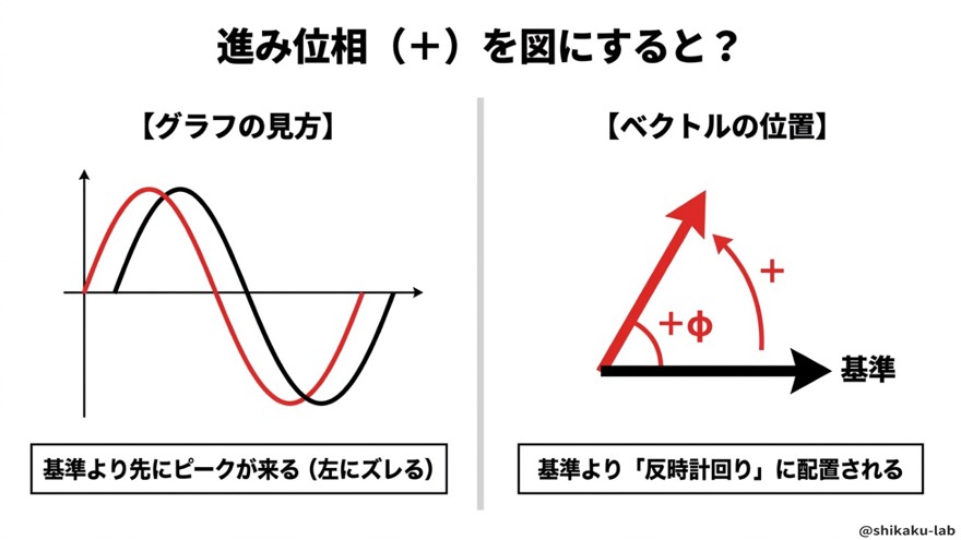 進み位相を図にすると(左へズレる・反時計回り)