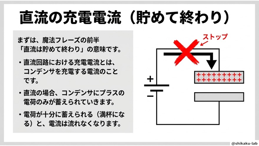 直流の充電電流は「貯めて終わり」