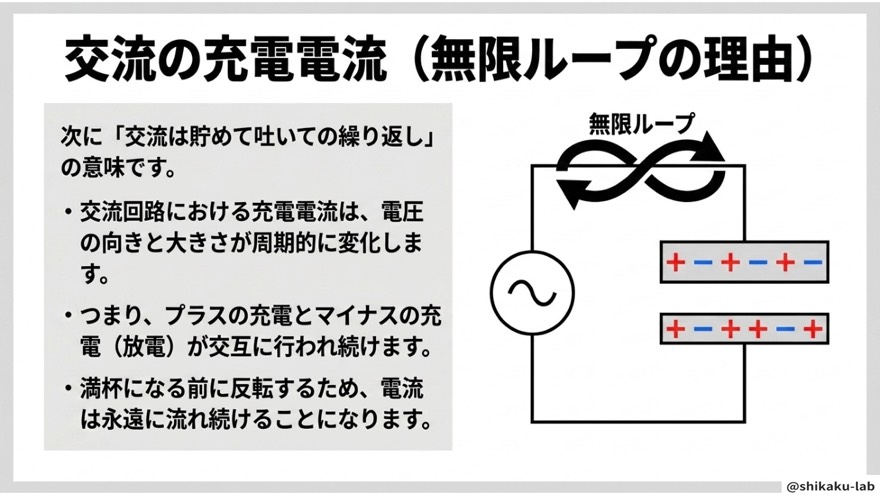 交流の充電電流が無限ループになる理由