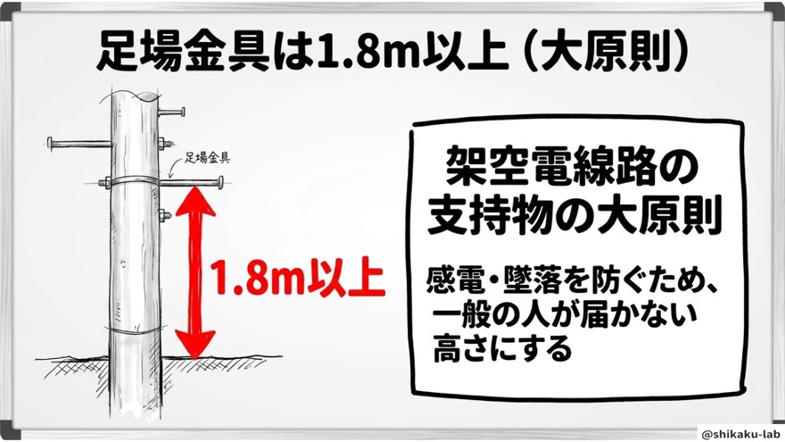 大原則/足場金具は地表上1.8m以上