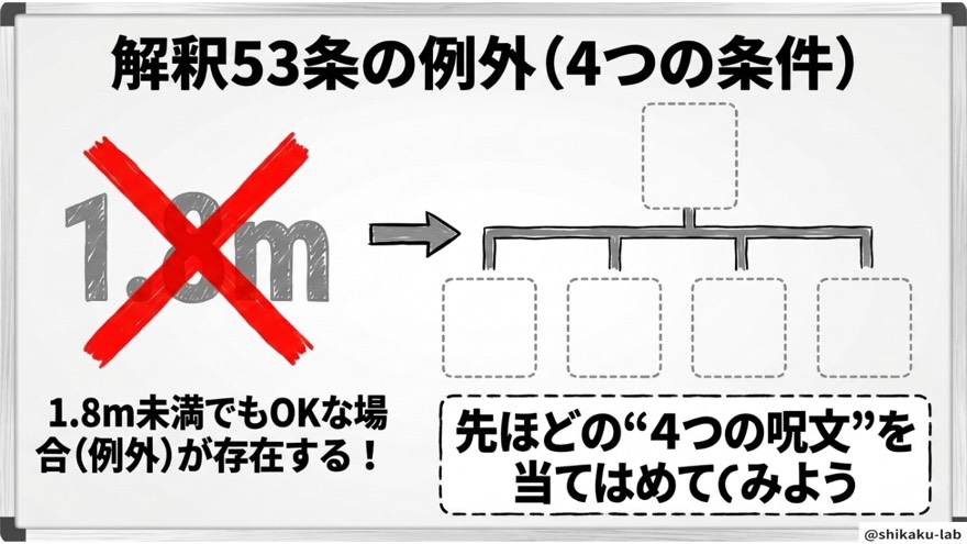 解釈第53条の例外は4つだけ