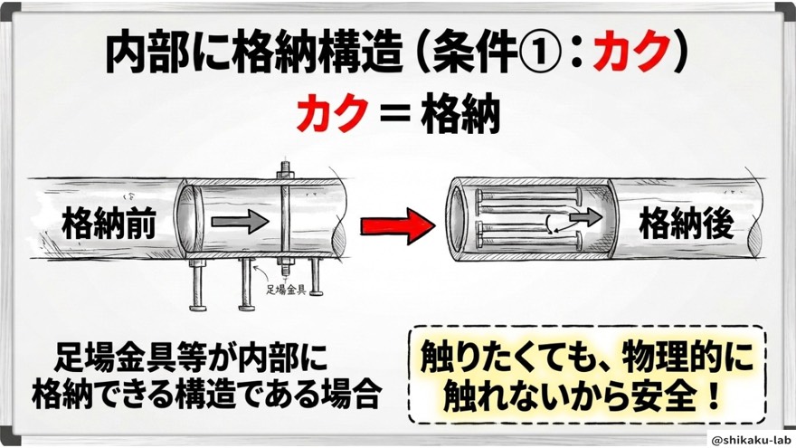 条件①カク/足場金具の格納構造