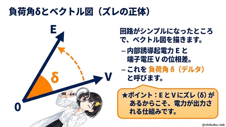 負荷角δとベクトル図の意味