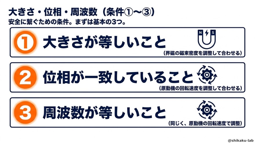並行運転の条件①大きさ②位相③周波数