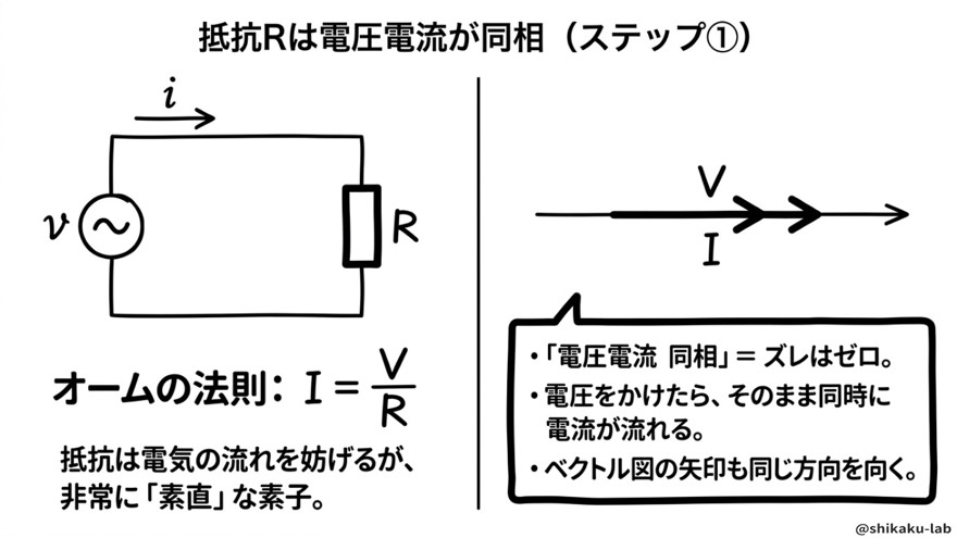 ステップ① 抵抗Rは電圧電流が同相