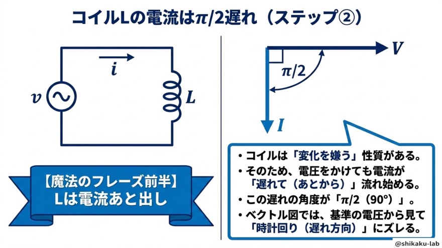 ステップ② コイルLの電流はπ/2遅れ