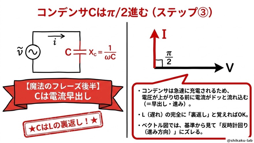 ステップ③ コンデンサCはπ/2進む