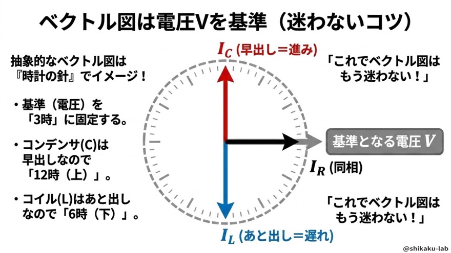 ベクトル図は電圧V基準(時計の針で覚える)