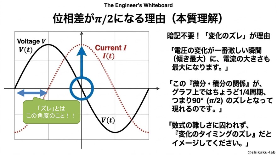 位相差がπ/2になる理由(変化のズレ)