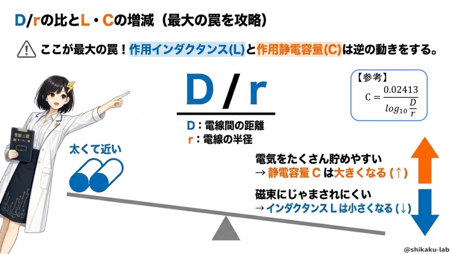 D/rの比とL・Cが逆に動く理由