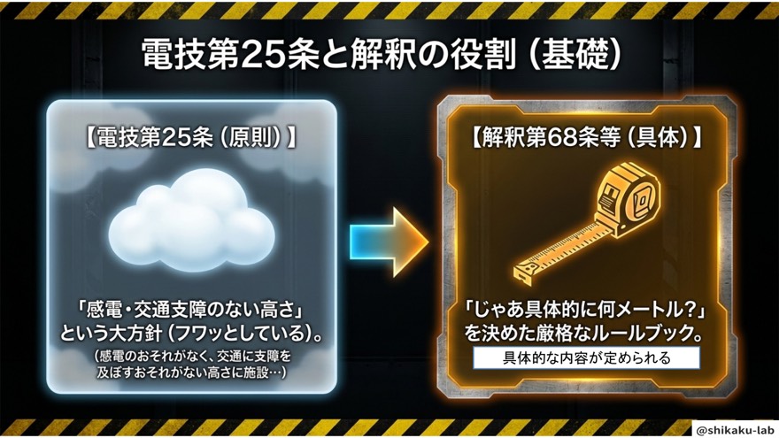 電技第25条と解釈第68条の役割の違い(原則と具体)