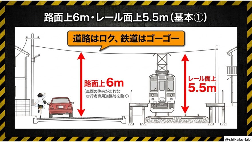 道路横断は路面上6m・鉄道横断はレール面上5.5m(基本①)