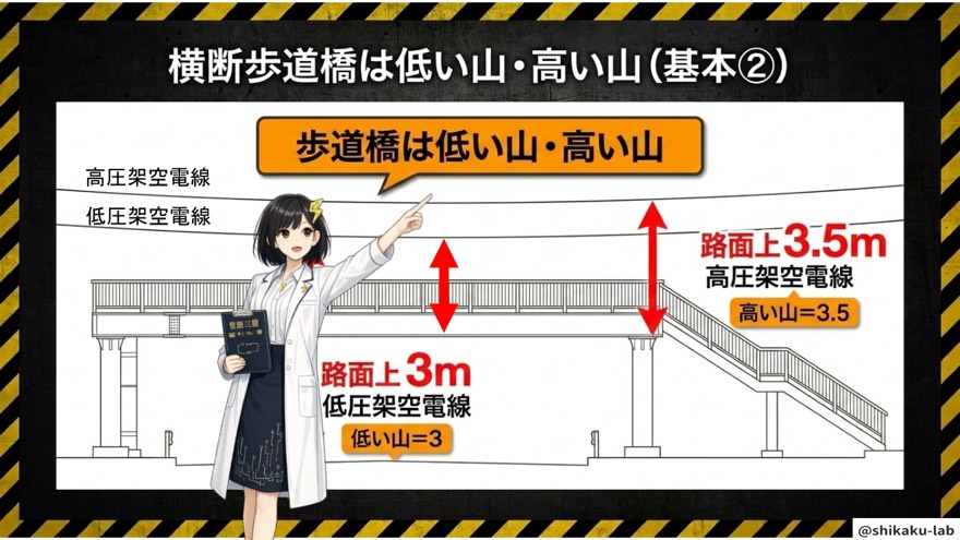 横断歩道橋は低圧3m・高圧3.5m(基本②)