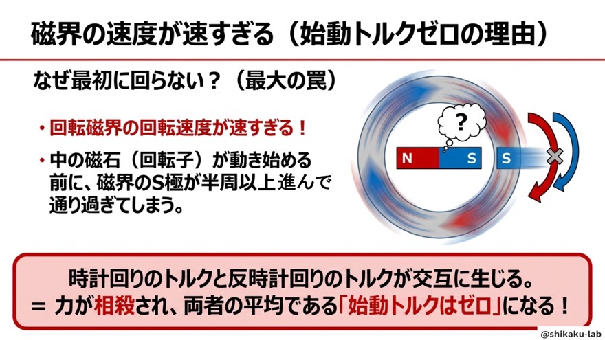 始動トルクがゼロになる理由(力の相殺)