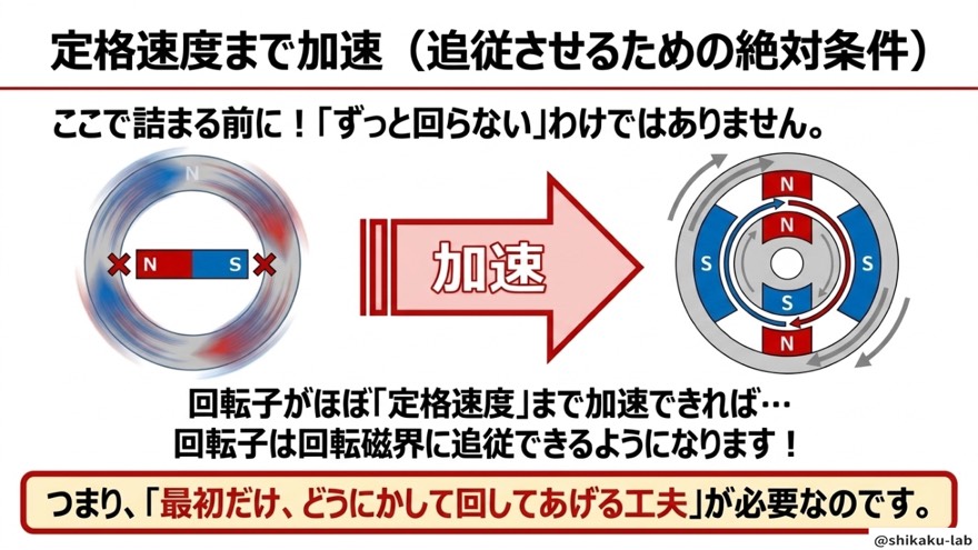 定格速度まで加速すれば回転磁界に追従できる