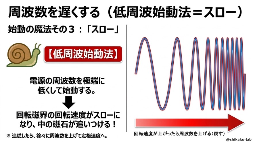 低周波始動法は回転磁界をスローにする
