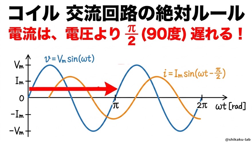 絶対ルール/電流は電圧よりπ/2(90度)遅れる