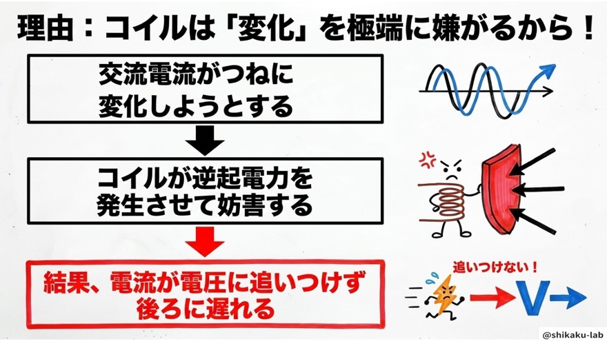 遅れる理由は逆起電力(変化・妨害・遅れ)