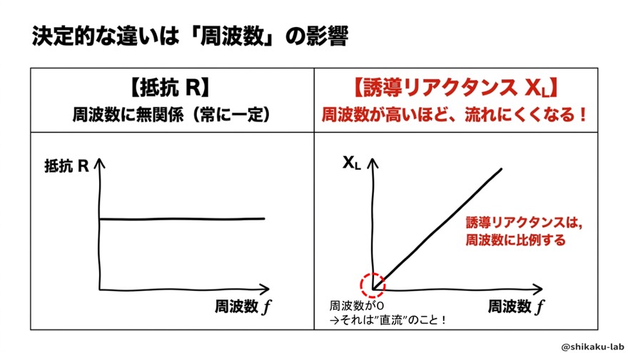 抵抗Rとの決定的な違いは周波数の影響
