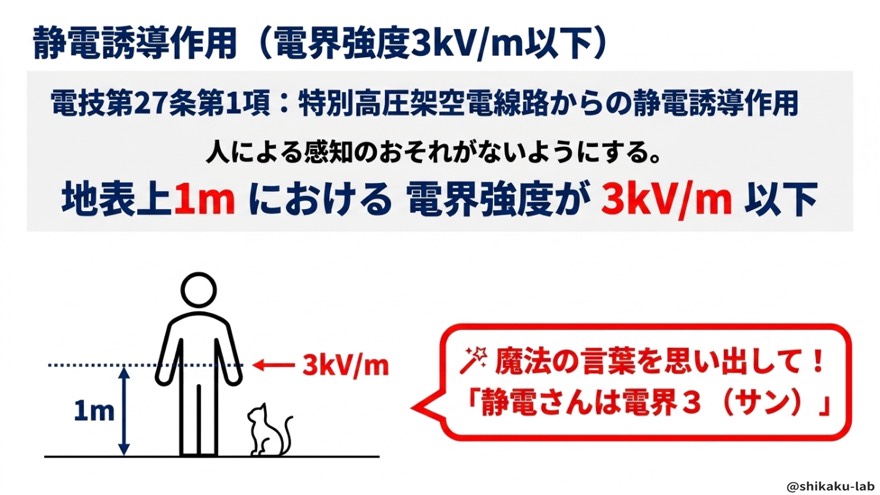 静電誘導作用は電界強度3kV/m以下(地表上1m・27条1項)