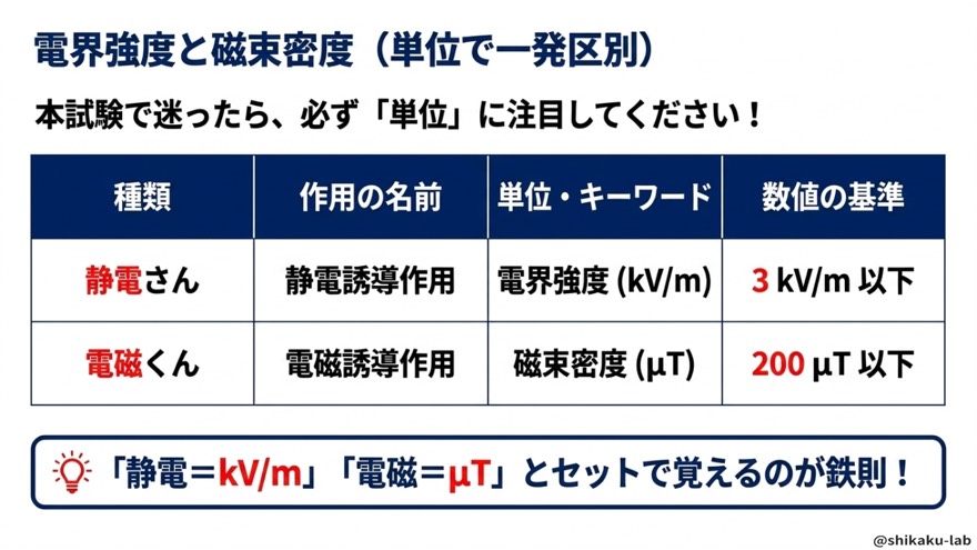 電界強度と磁束密度を単位で一発区別