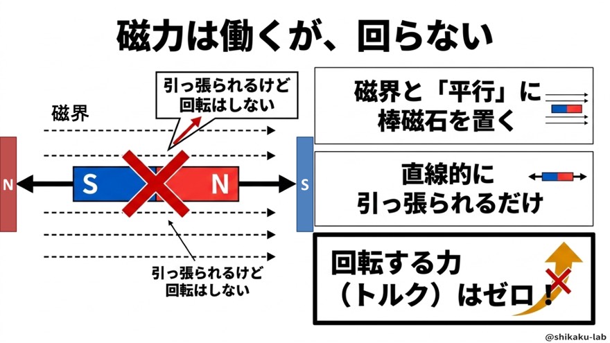 磁界と平行だとトルクはゼロ(棒磁石でイメージ)